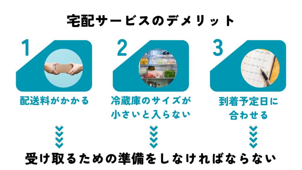 宅配サービスのデメリットを伝える図解。配送料がかかる・冷蔵庫のサイズが小さいと入らない・到着予定日に合わせる必要があるため、受け取るための準備をしなければならない。