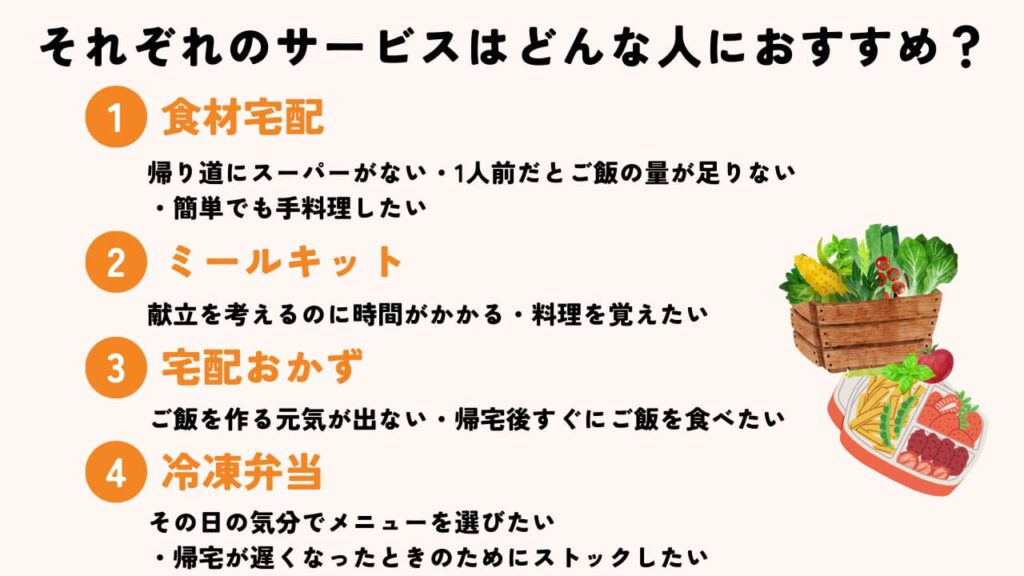 それぞれの宅配サービスがどんな人に向いているかを伝える図解。買い物が大変だと感じる人は、食材宅配。献立を考えるのが面倒な人はミールキット。ご飯を作る元気がない人は宅配おかず。ご飯を作れないときのためにストックしておきたい人は、冷凍弁当がおすすめ。