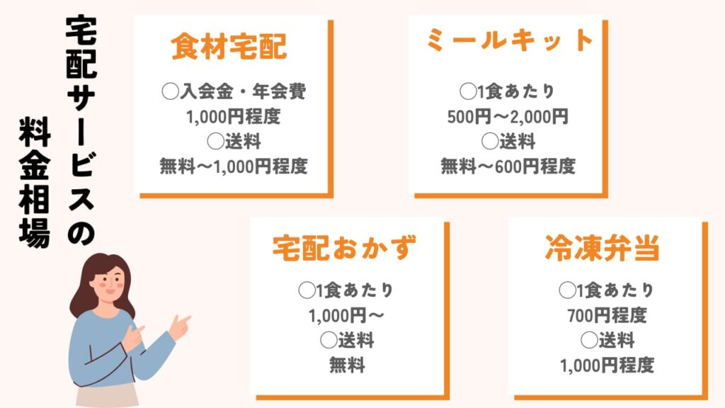 それぞれの宅配サービスの料金相場を伝える図解。食材宅配は入会金や年会費がかかる。送料は度のサービスも無料から1,000円程度。ミールキット・宅配おかず・冷凍弁当は1食あたり1,000円前後である。