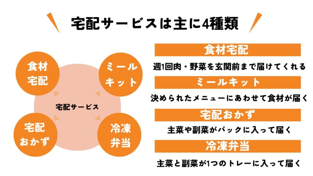 主に4種類ある宅配サービスをまとめた図解。食材宅配・ミールキット・宅配おかず・冷凍弁当がある。